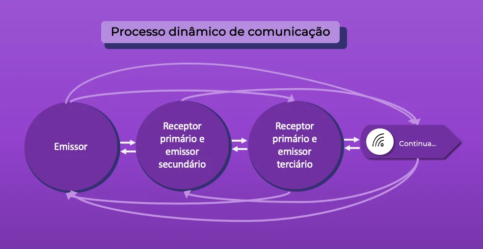 Processo dinâmico de comunicação